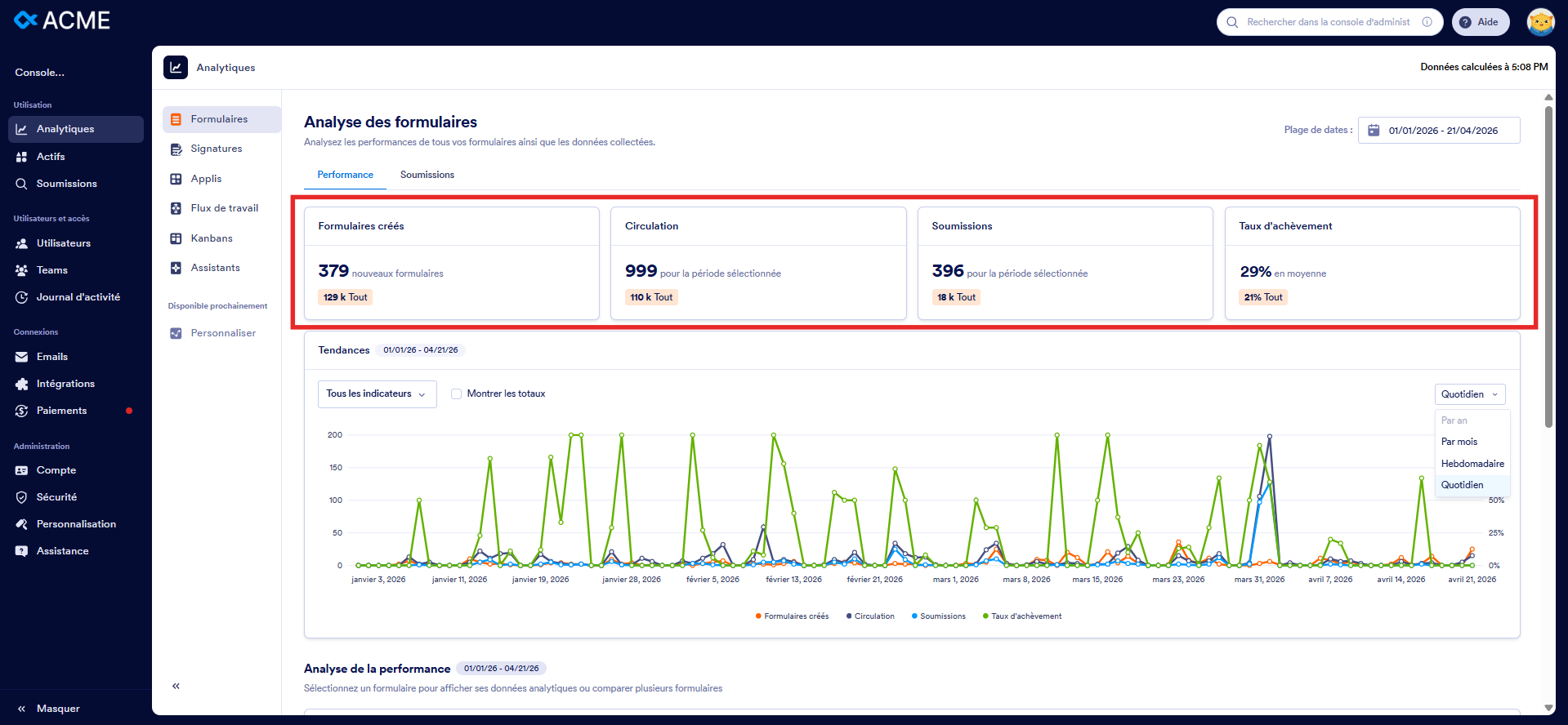 Capture d'écran de la page Analytiques de la console d'administration dans Jotform Entreprise avec un encadré autour des onglets pour passer d'un graphique à l'autre