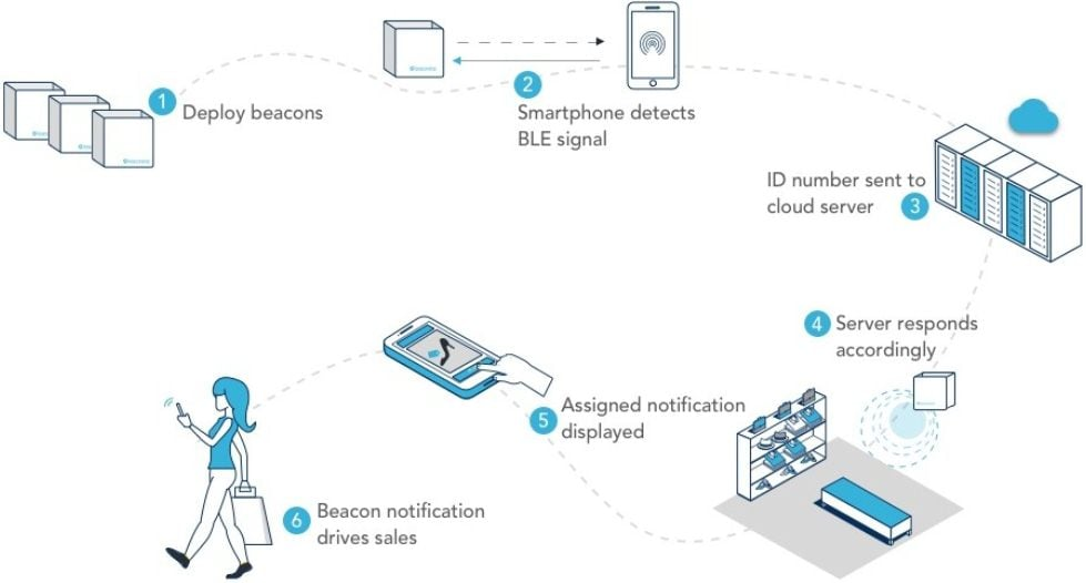 Bluetooth Beacons Working Principle Diagram