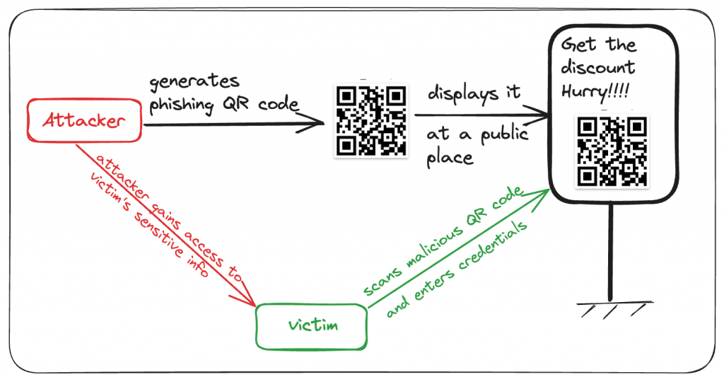 QR Code Phishing Flow Diagram