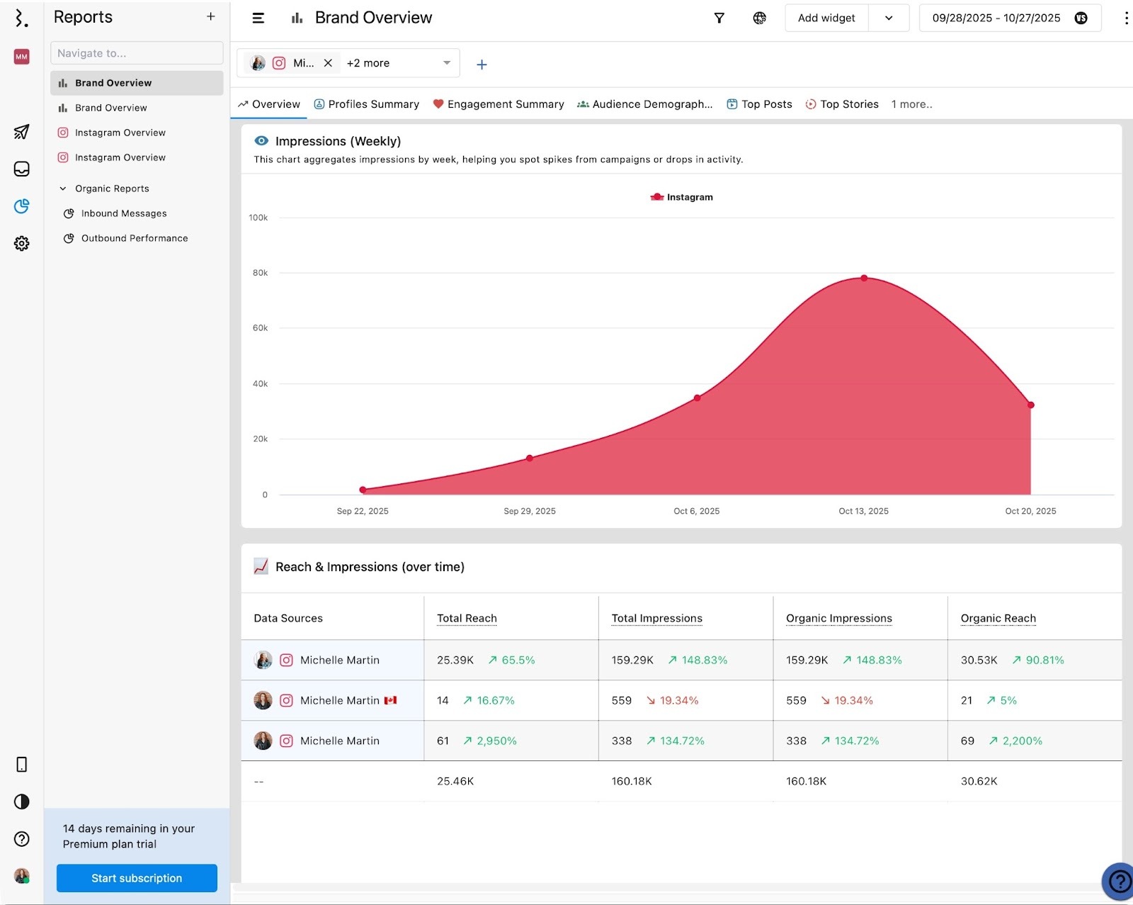 Statusbrew Brand Overview Screen