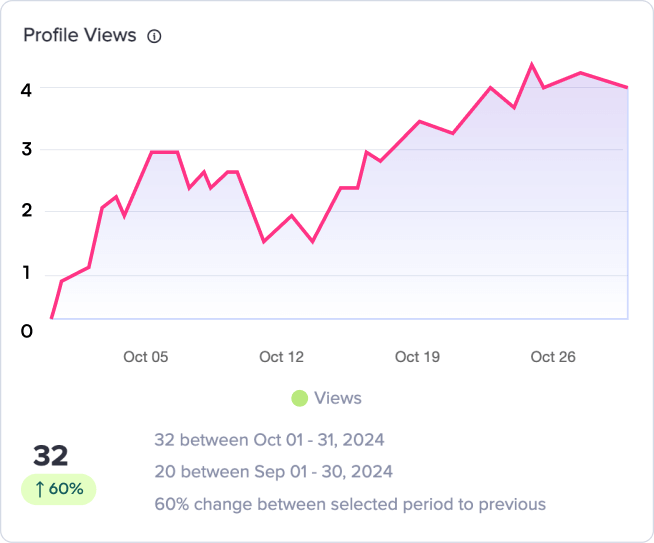 Example "Profile Views" report in Eclincher, with a graph showing change over time