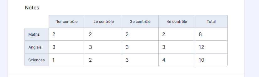 Capture d'écran d'un tableau de saisie intitulé Notes avec des chiffres dans chaque colonnes et lignes et des totaux calculés à partir de ces chiffres dans le formulaire de démonstration mentionné