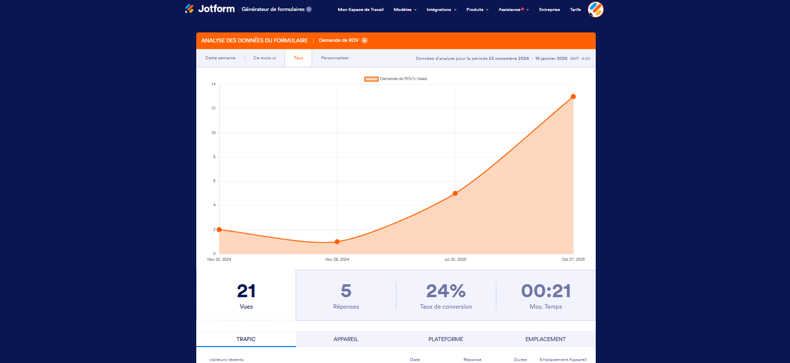 Capture d'écran d'un exemple d'analyse des données de formulaire dans le Générateur de formulaires Jotform