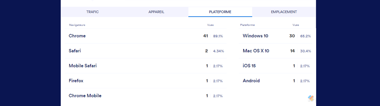 Capture d'écran de l'onglet Plateforme de la page Analyse des données du formulaire de la page Mon Espace de Travail Jotform