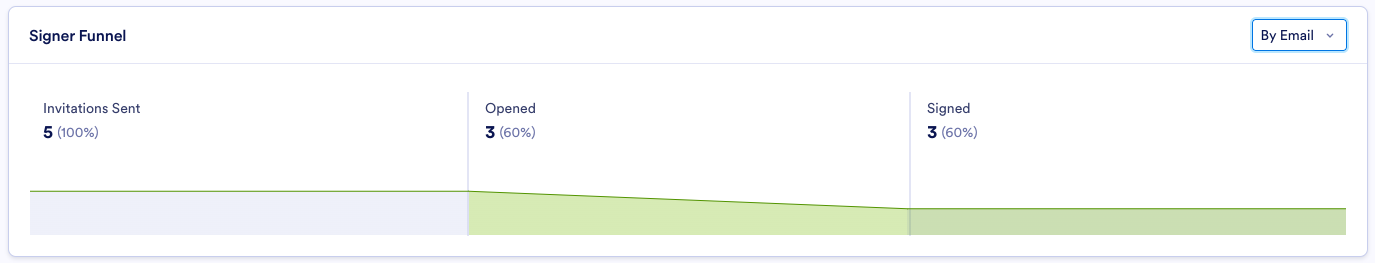 Viewing the Signer Funnel on the Audience tab