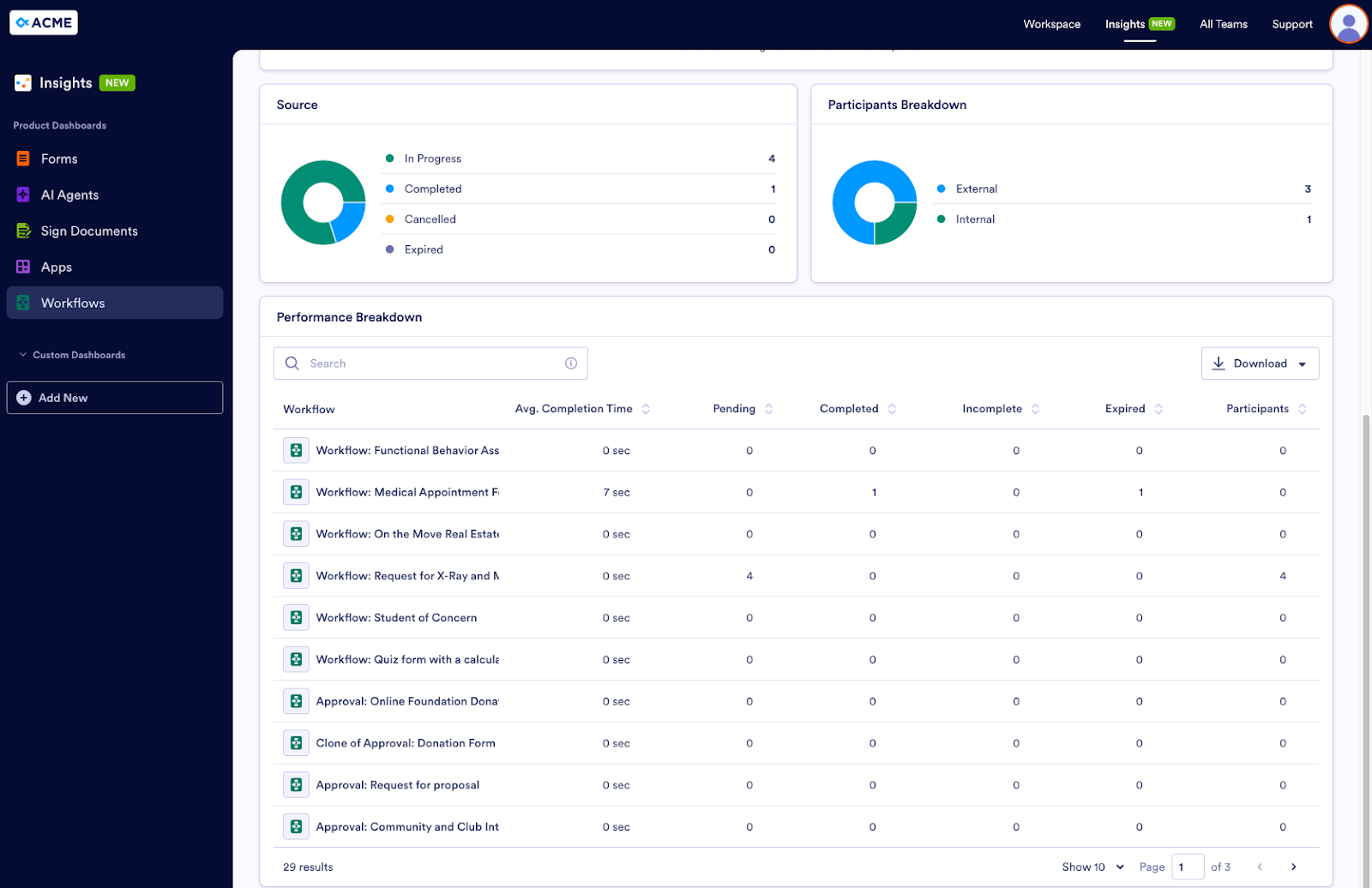 Viewing the Source, Participants Breakdown and Performance Breakdown of thew Workflows