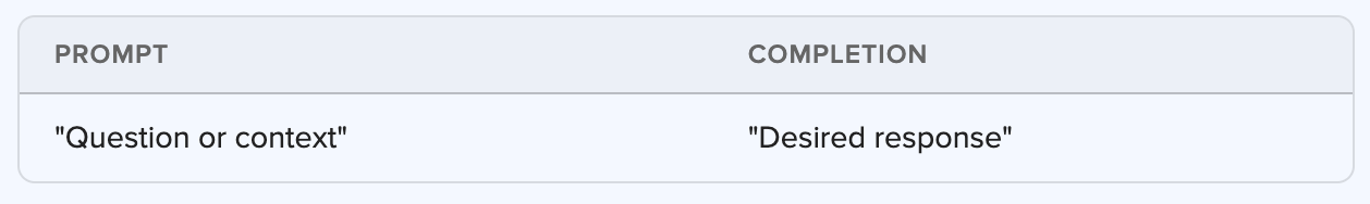 The word "Prompt" is shown on the left-hand side with the description "Question or context," and the word "Completion" is shown on the right-hand side with the description "Desired response"