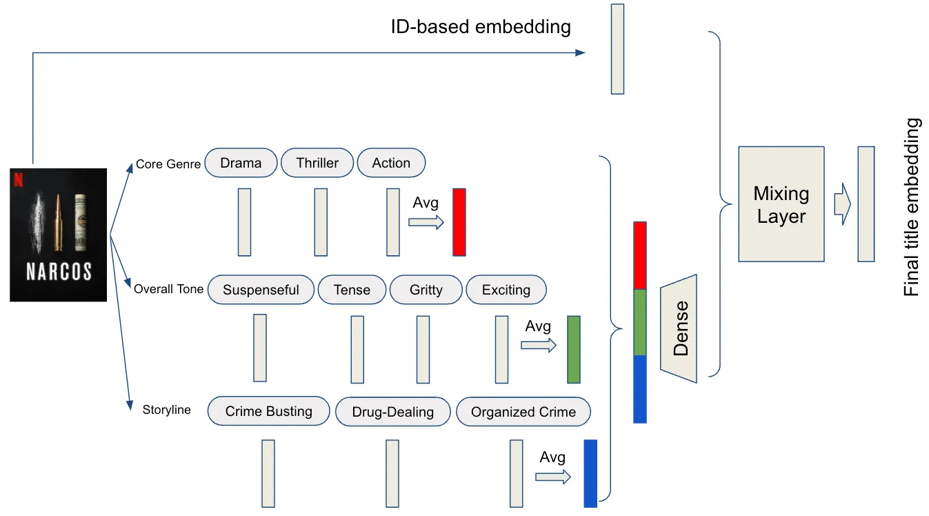 Diagram showing how Netflix uses AI-driven personalization, combining genre, tone, and storyline features of a title through embeddings and a mixing layer to generate personalized content recommendations