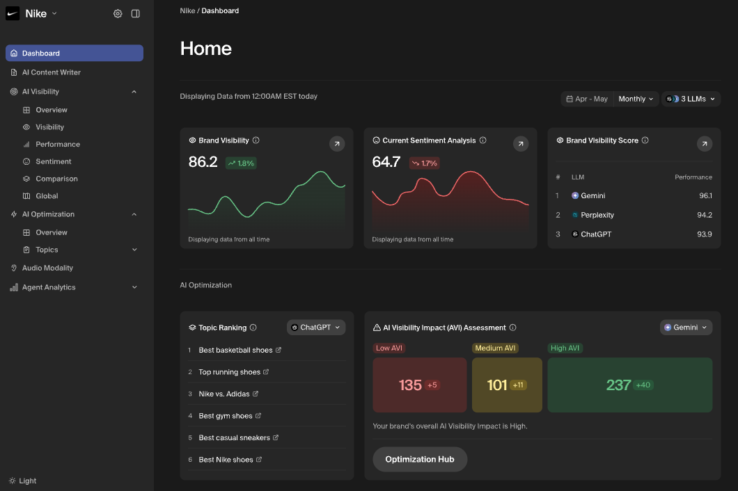 Goodie's dark-mode analytics dashboard showing brand visibilty score, sentiment analysis, and red and green trend charts
