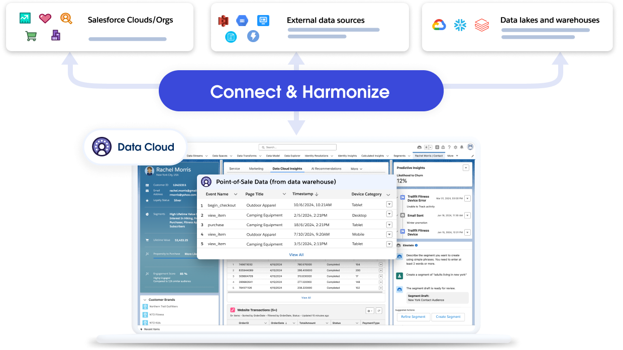 Salesforce Data Cloud diagram and interface illustrating how customer data from Salesforce clouds, external sources, and data warehouses is connected and harmonized into a unified customer profile
