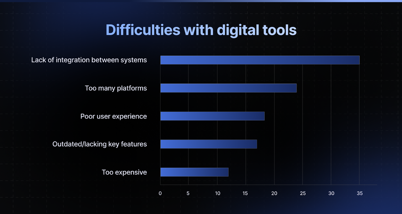 Viewing the survey results on the Difficulties with digital tools
