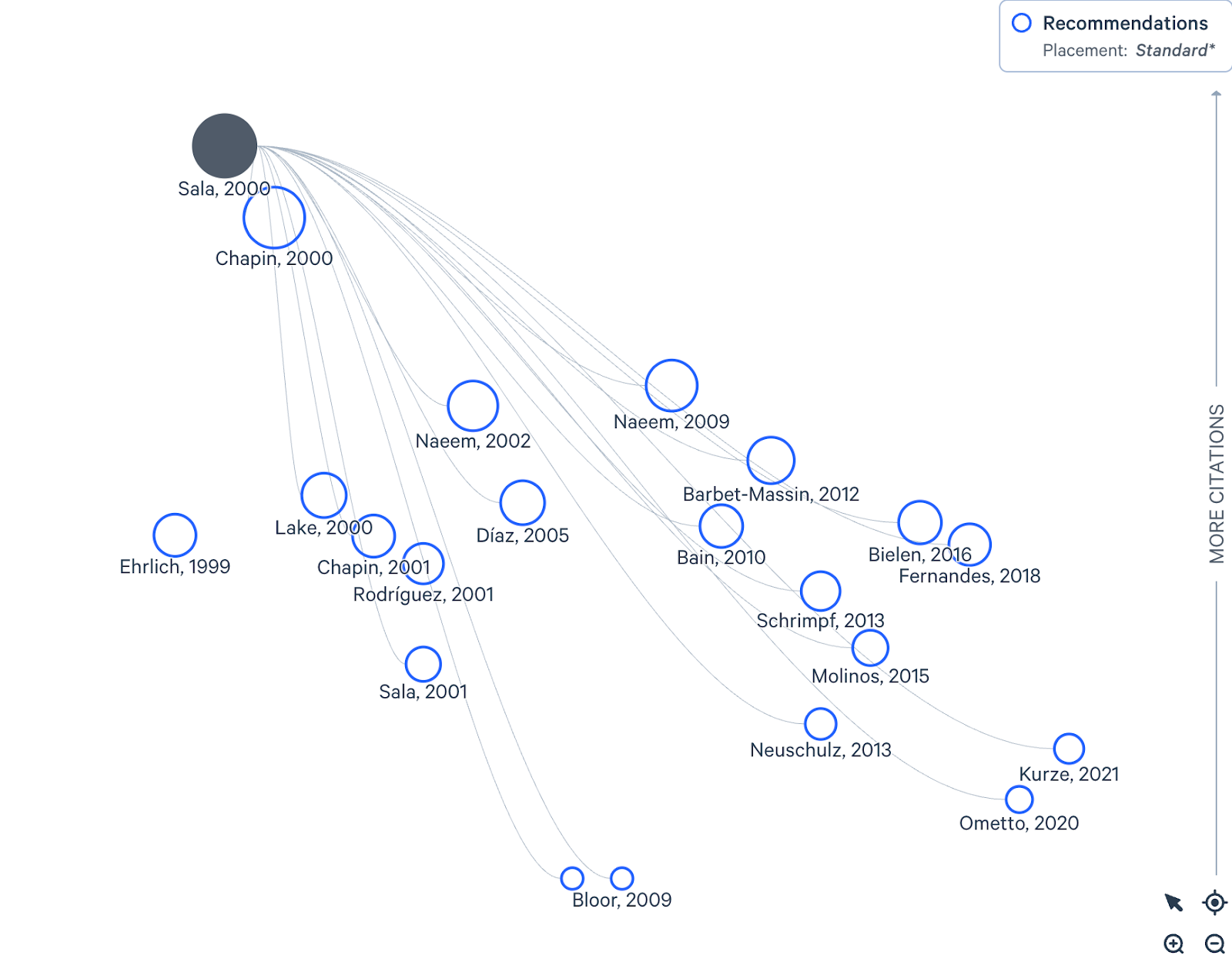Network diagram showing a large black node labeled "Sala, 2000" connected to smaller blue nodes with citations from 1999 to 2021, indicating influence