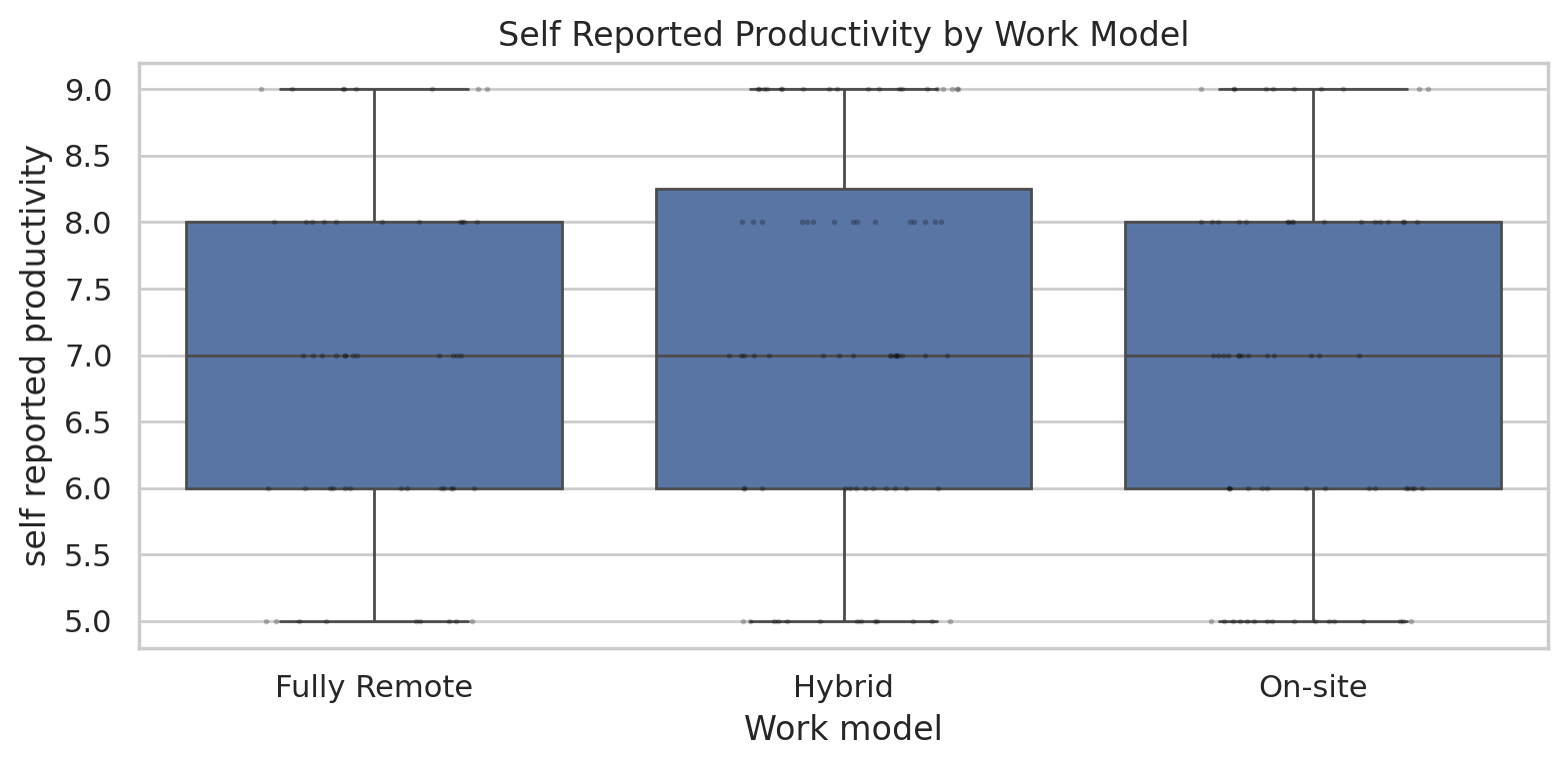 Box plot chart titled “Self Reported Productivity by Work Model,” comparing productivity scores across Fully Remote, Hybrid, and On-site categories