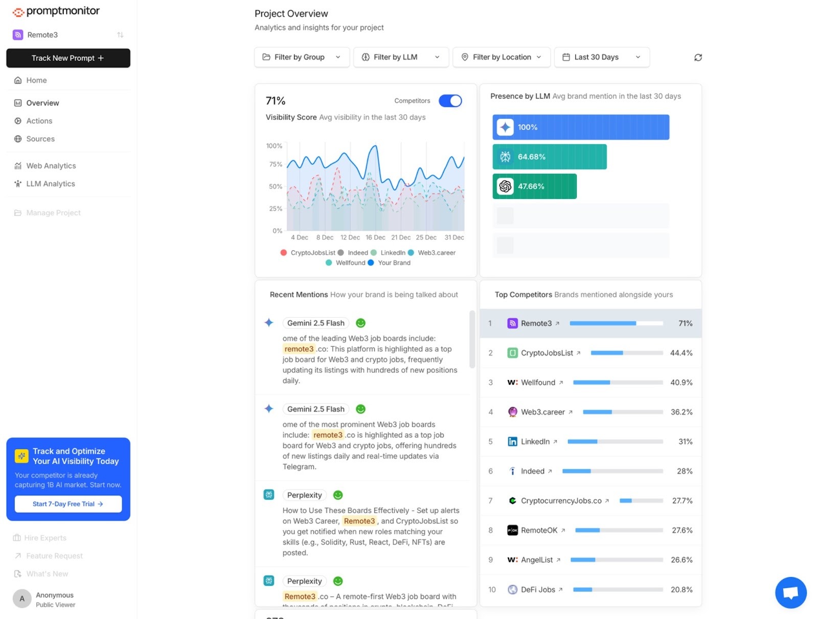 Promptmonitor's workspace dashboard with a left-hand navigation menu and a main panel showing visibility score