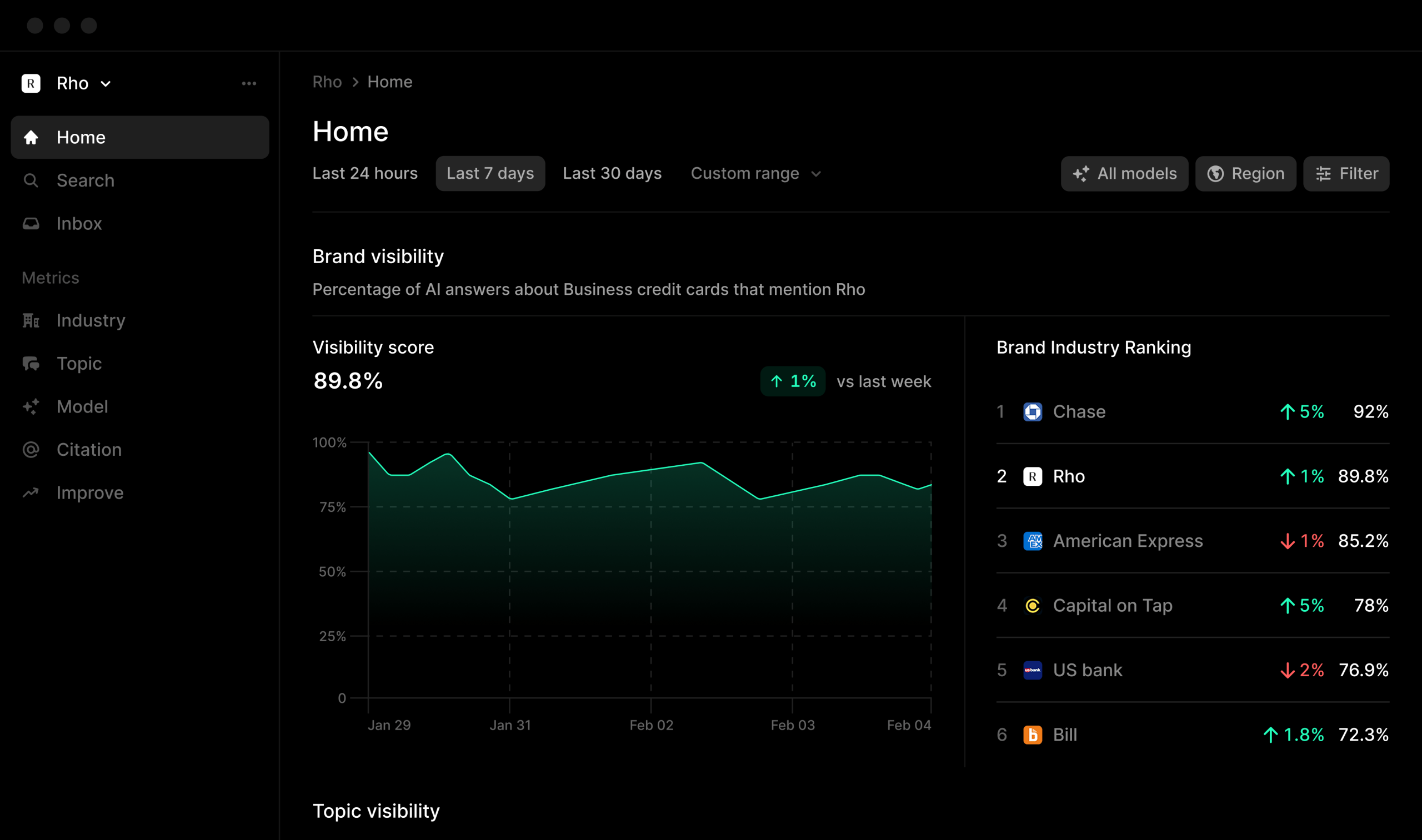 Profound's AI visibility dashboard displaying brand visibility with a green upward trend line and summary statistics