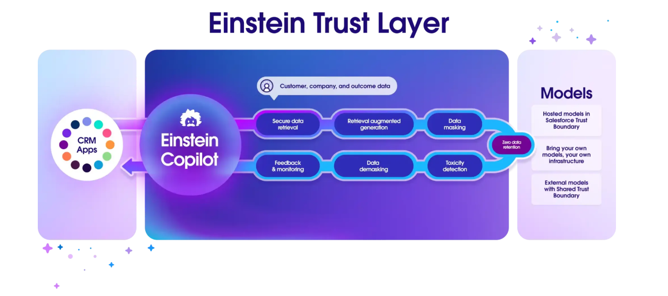Einstein Trust Layer infographic showing how the Copilot works