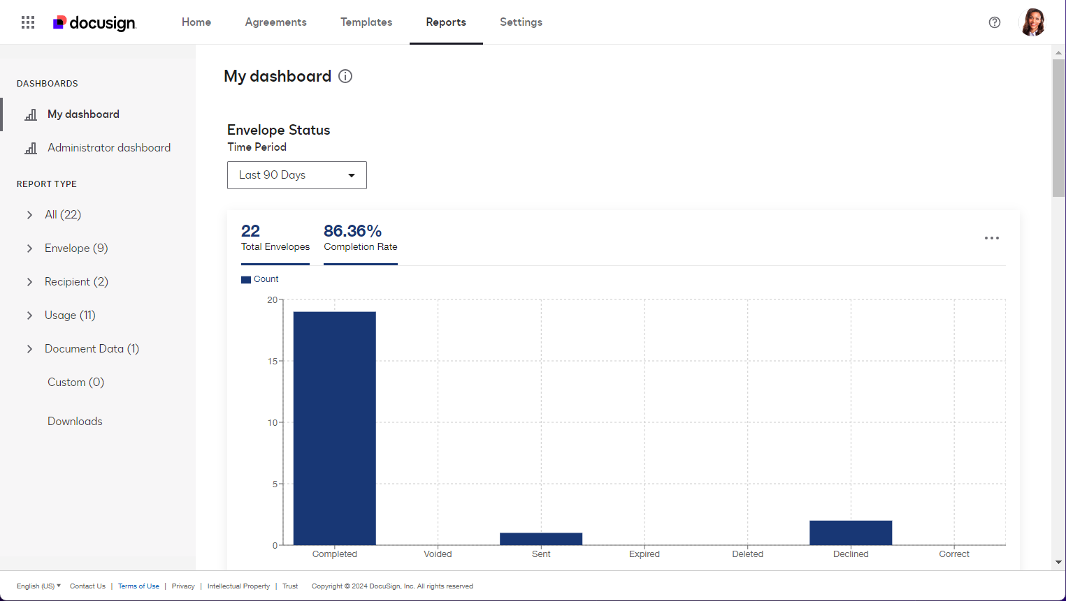 DocuSign dashboard displaying contract management analytics with a bar chart, navigation sidebar, and tools for tracking agreements and signature workflows