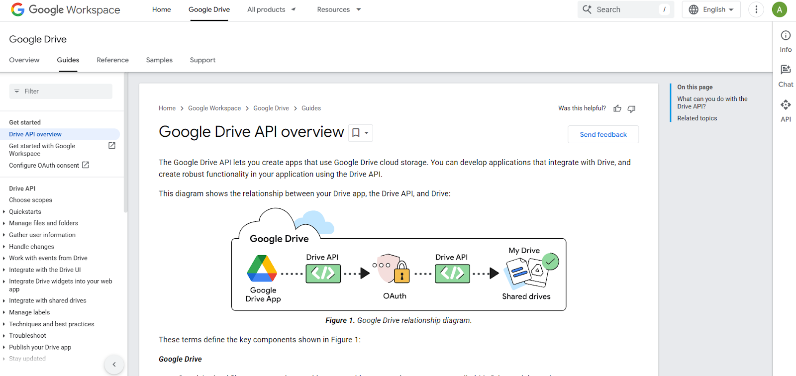 Screenshot of the Google Workspace documentation page for the Google Drive API, including a diagram labeled “Google Drive API” that shows apps connecting through the API to My Drive and shared drives