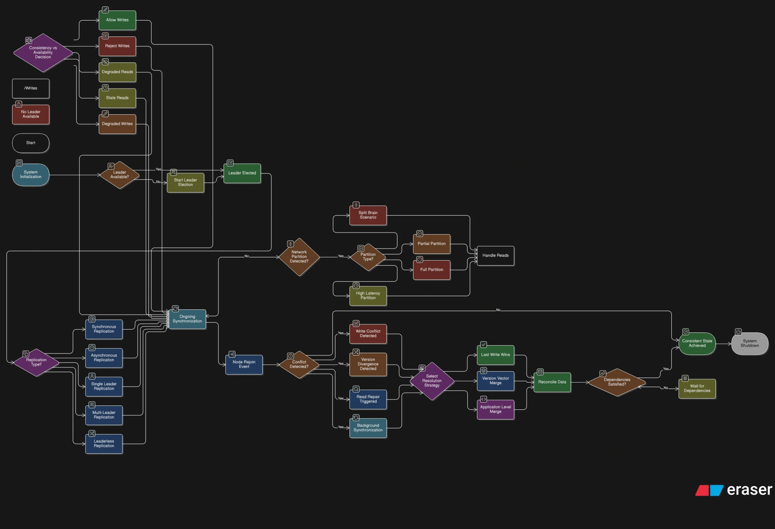 Screenshot of Eraser DiagramGPT displaying a complex system flowchart on a dark canvas, with many connected decision nodes, process steps, and branching paths arranged across the workspace