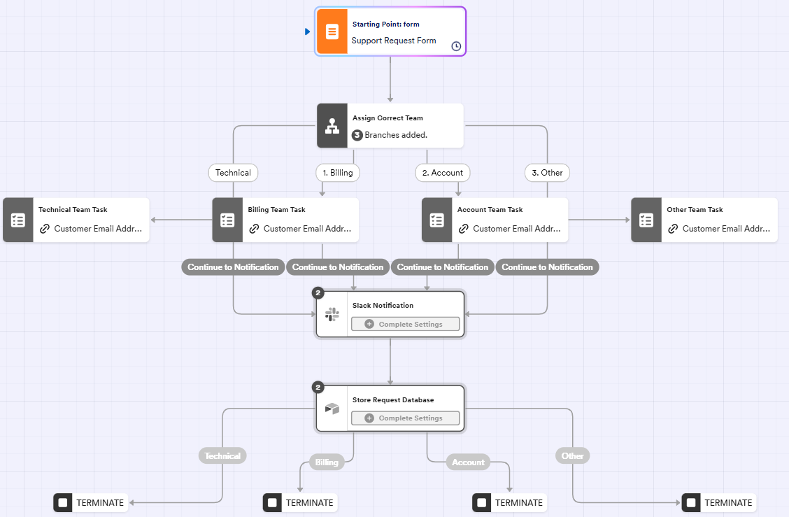 Jotform AI Workflow Generator creating an automated support request workflow with task routing, notifications, and approval steps