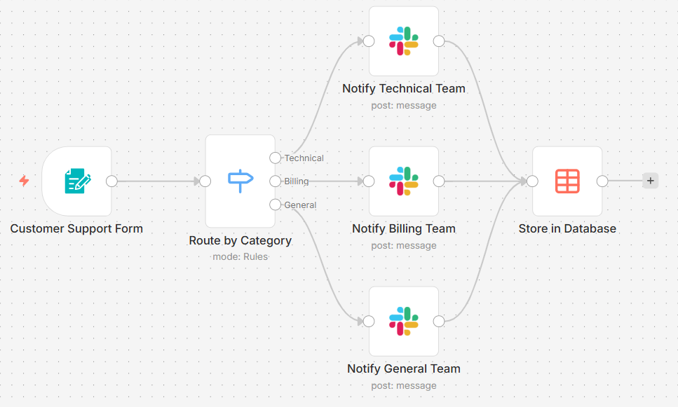 n8n workflow builder showing a customer support automation with category-based routing and Slack notifications for different teams