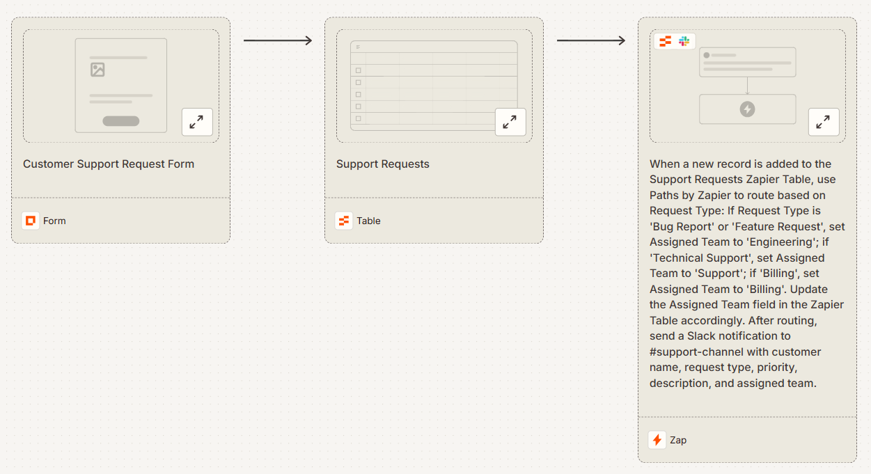 Zapier AI Copilot suggesting a workflow that connects a customer support form to Slack notifications with automated task routing