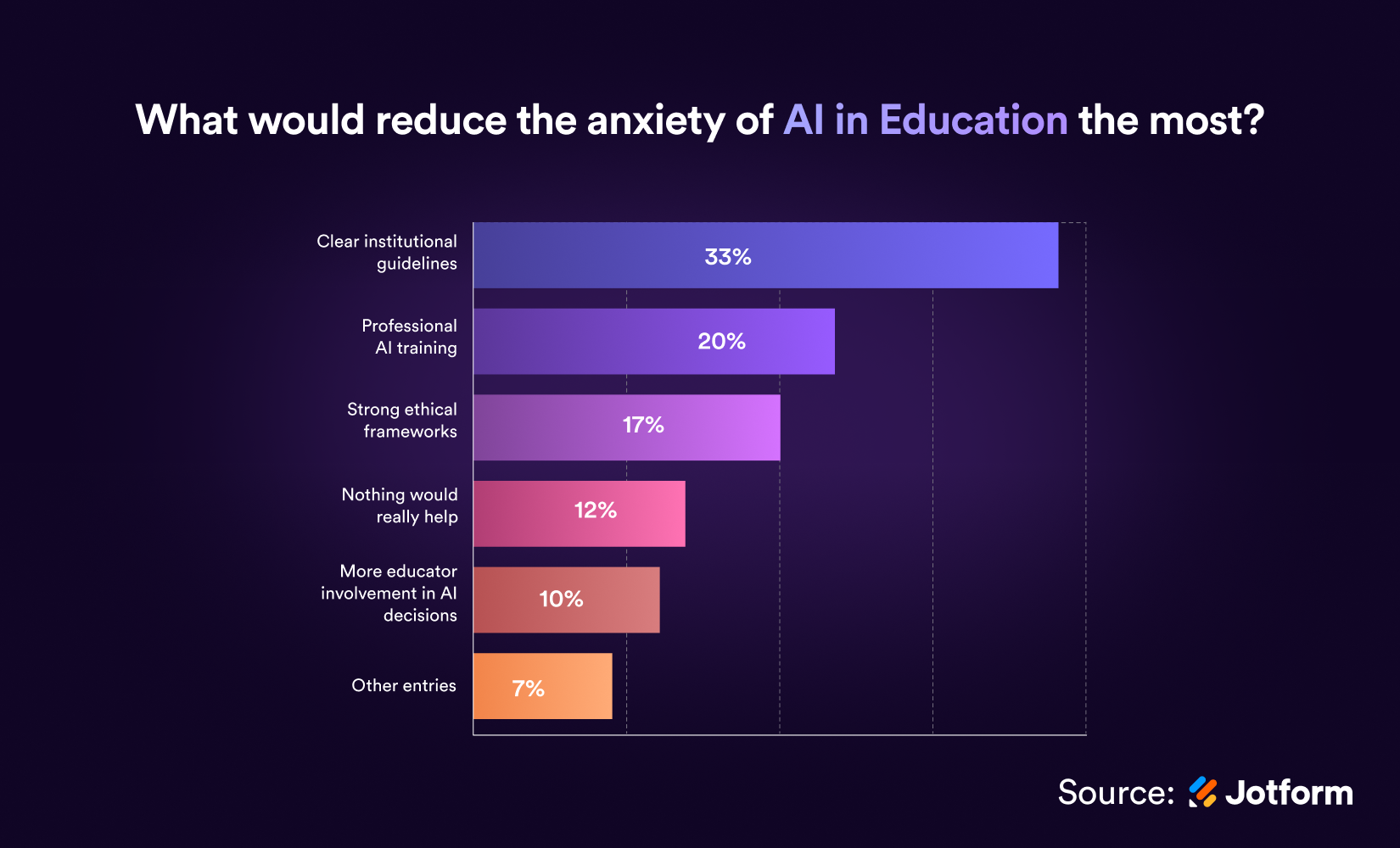 "What would reduce anxiety of AI in Education the most?" Bar Chart
