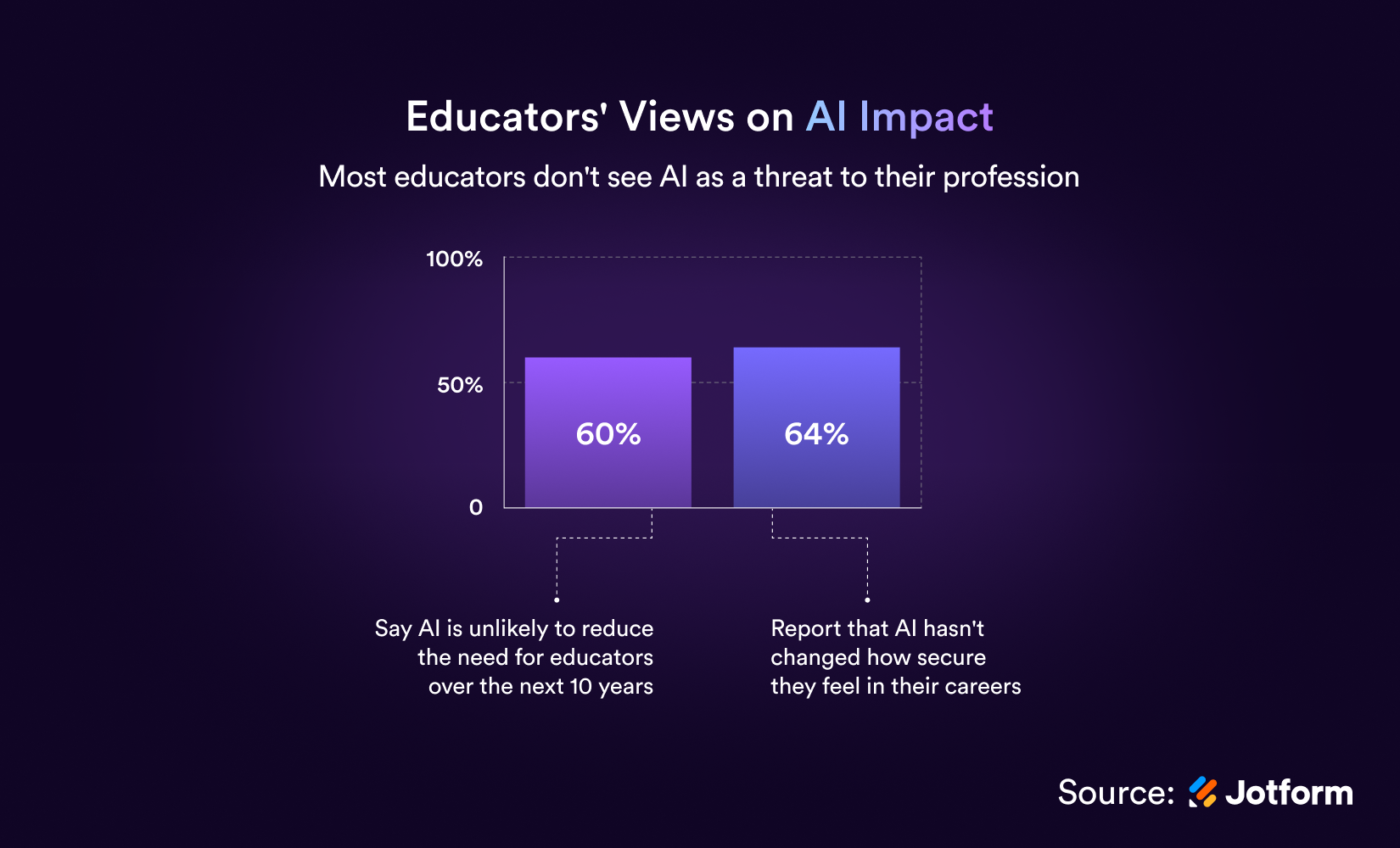 "Educators' Views on AI Impact" Bar Chart