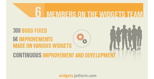 There is a form widget team in Jotform which consists of 6 people. Since Form Widgets released, this team has fixed 308 bugs, made 94 improvements on various widgets. They are currently continue improvement and development.